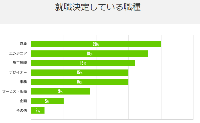 ハタラクティブ就職決定職種