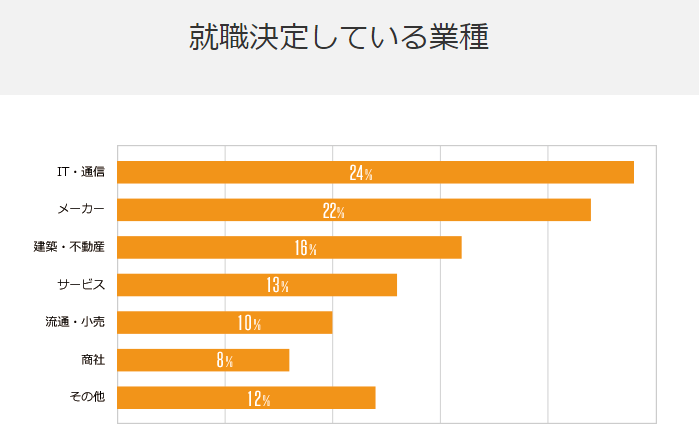 ハタラクティブ就職決定業種