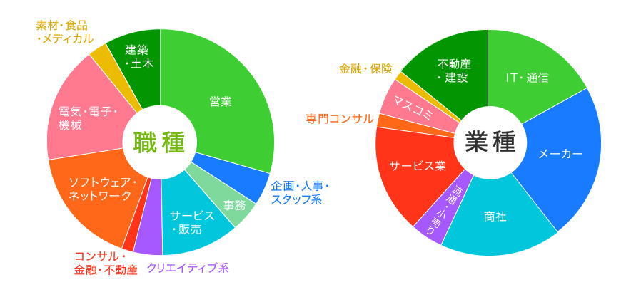 就職shop　就職先の職種割合