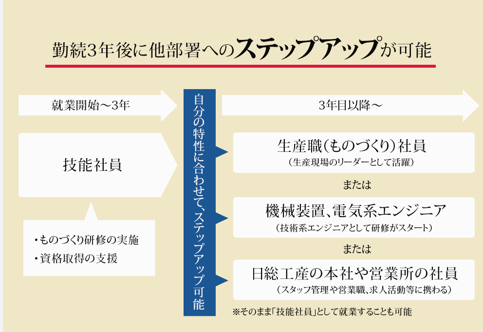 日総工産 技能社員のキャリア形成