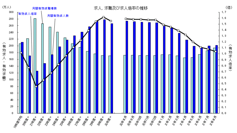 令和2年8月有効求人倍率