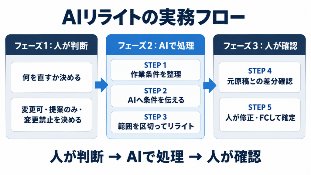 AIリライトの実務フロー