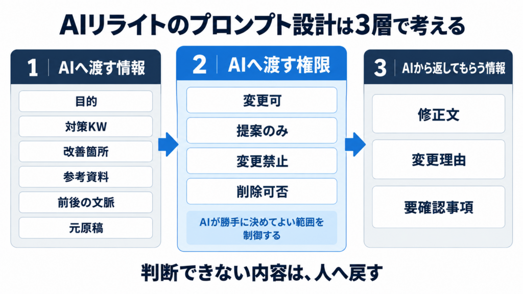 AIリライトのプロンプト設計は3層で考える