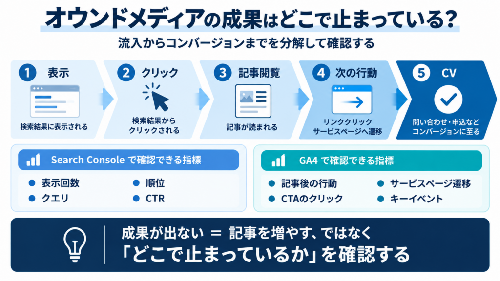 成果が出ないときは流入からコンバージョンまでを分解して確認する