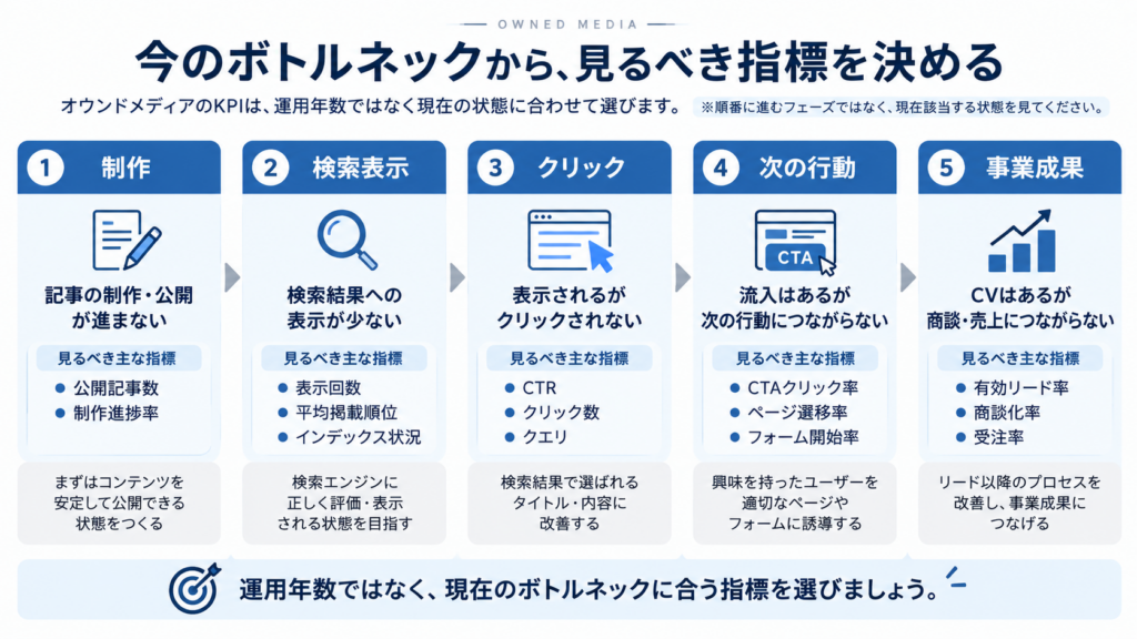 運用状態別KPIボトルネック診断図