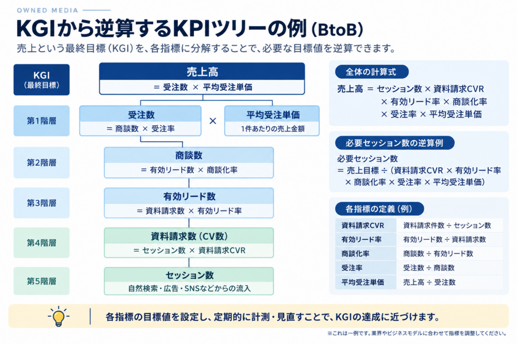 BtoBオウンドメディアKPIツリー