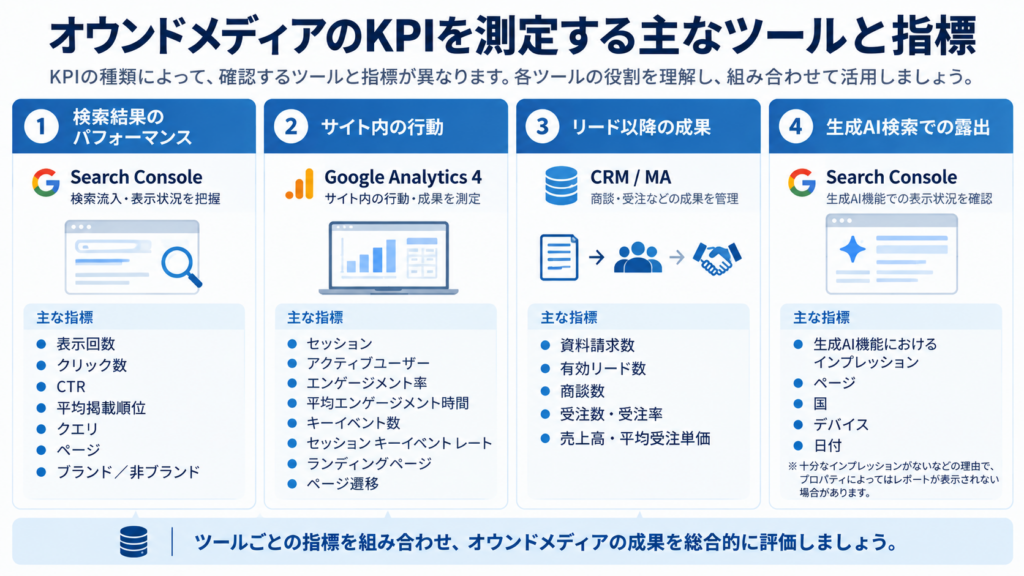 オウンドメディアのKPIを測定する主なツール