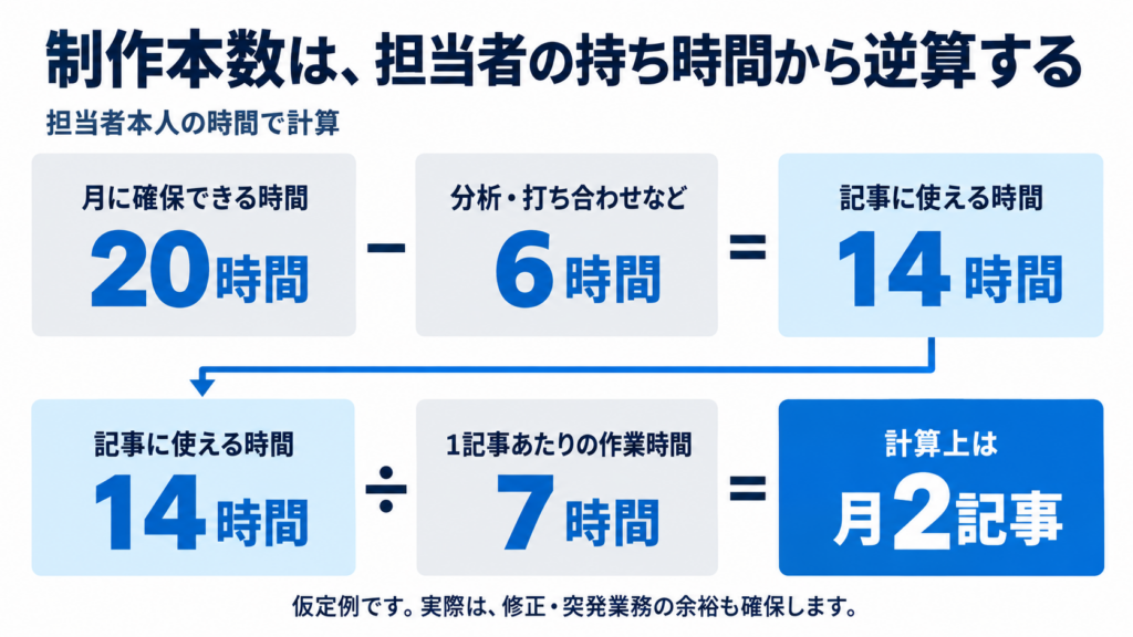 持ち時間から制作本数を逆算する図