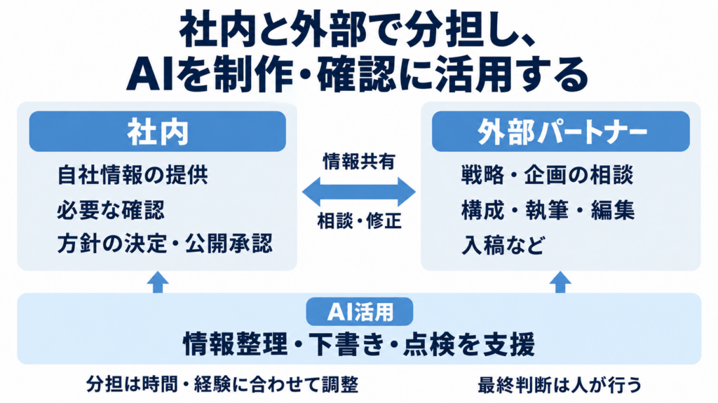 社内・外部・AIの役割を整理する図