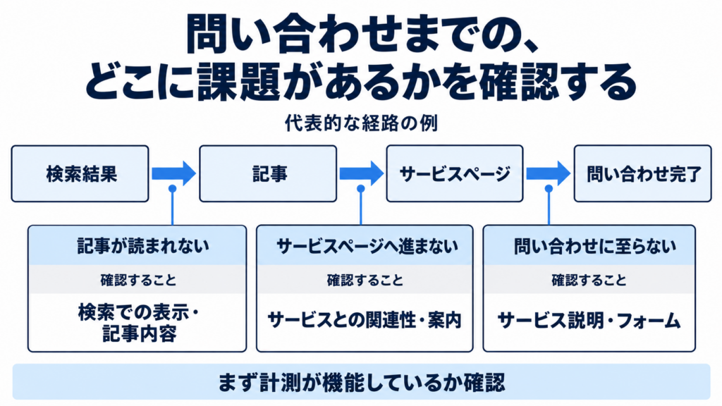読者の移動経路と改善対象を示す図