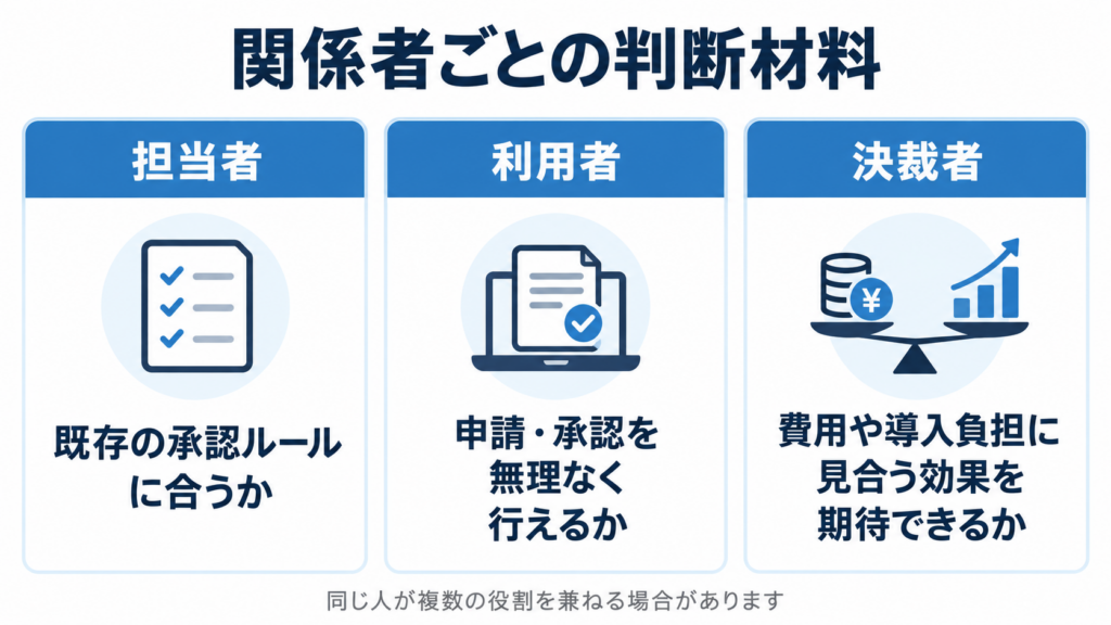 ①関係者ごとの判断材料