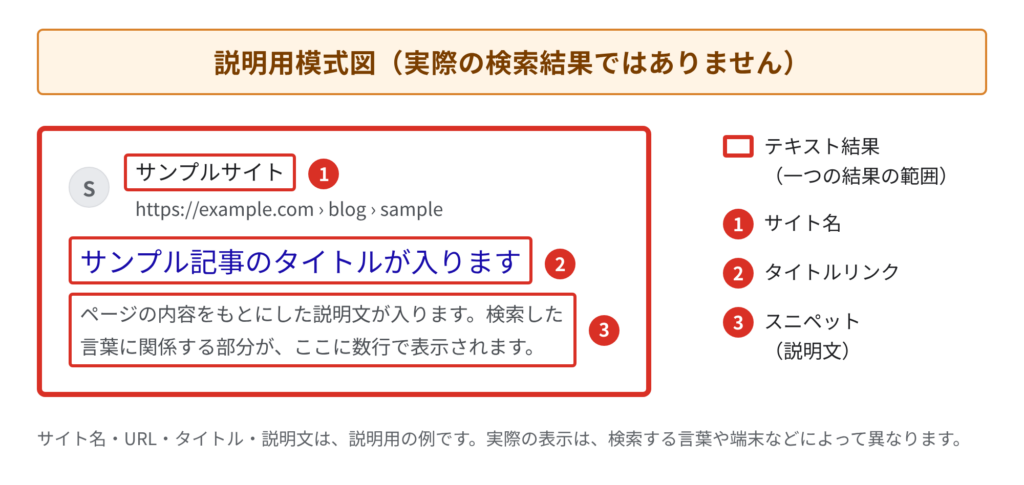 自然検索のテキスト結果の説明用模式図。太い赤枠は一つの結果の範囲、1はサイト名、2はタイトルリンク、3はスニペットを示す
