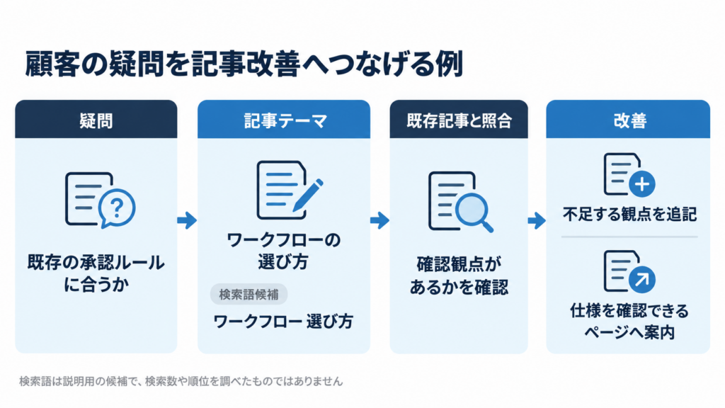 ③顧客の疑問から記事改善への流れ