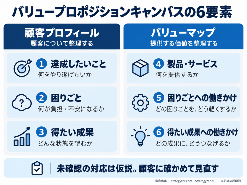 バリュープロポジションキャンバス 6要素の全体像