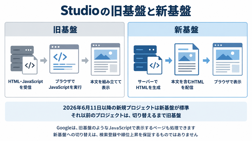 Studioの旧基盤と新基盤