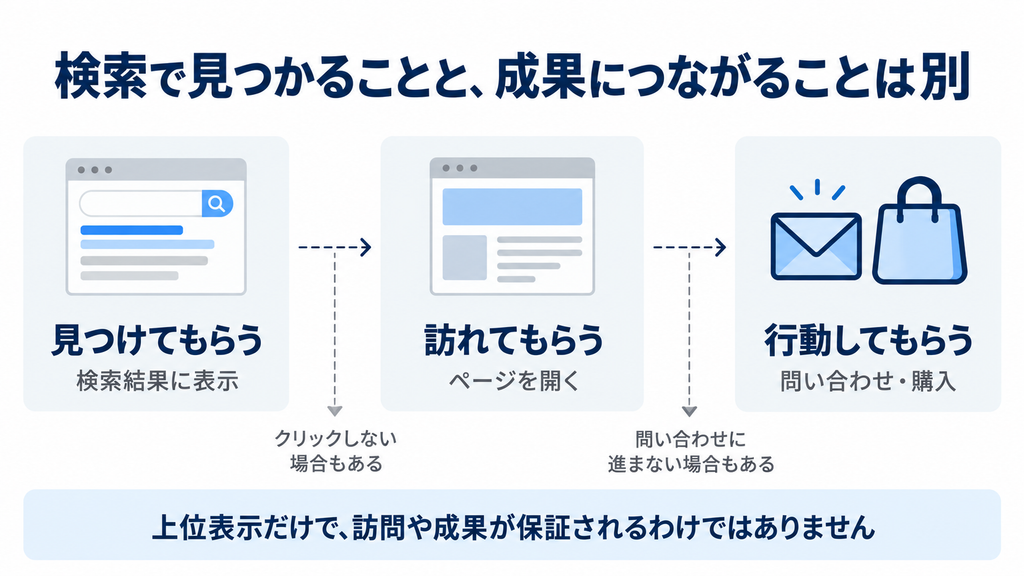 検索結果への表示、ページへの訪問、問い合わせ・購入の3段階と、各段階で離脱が起こり得ることを示した図