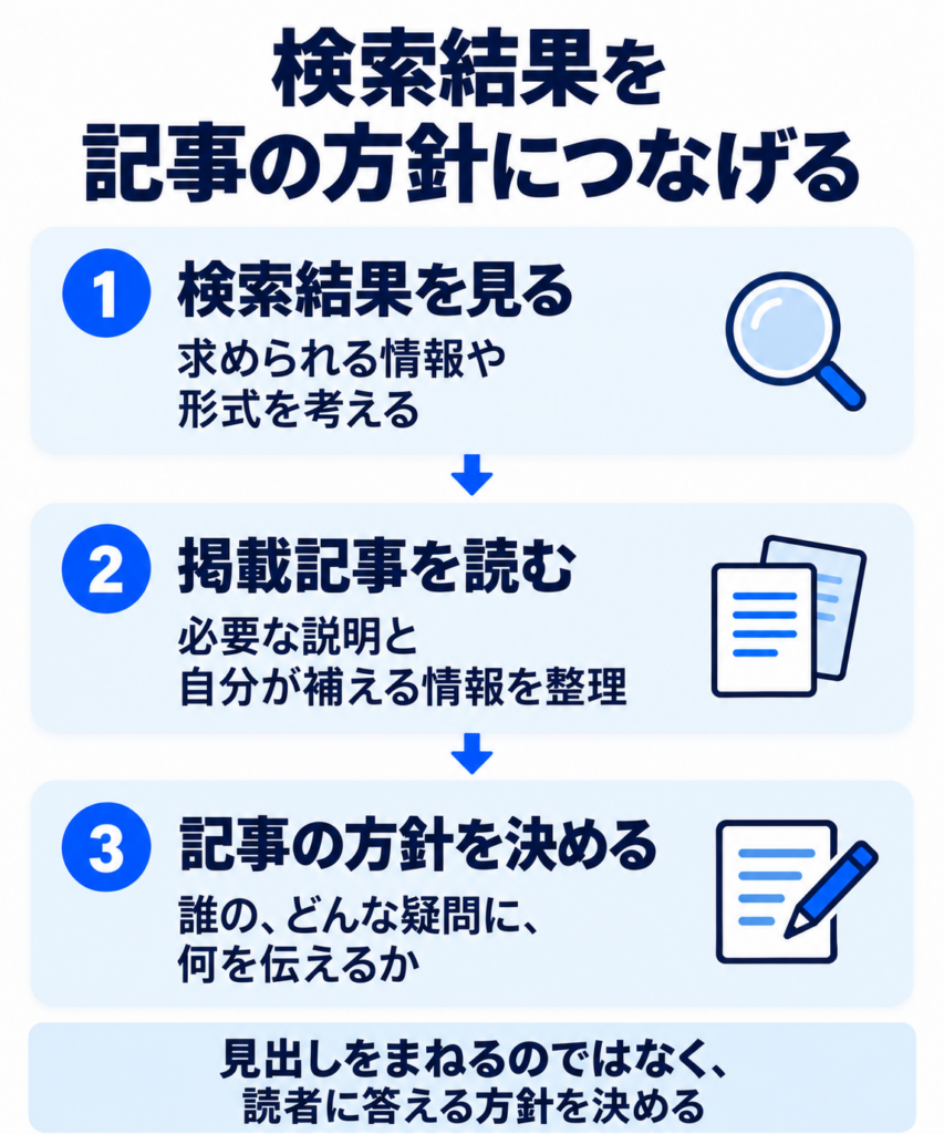 検索結果を見る、掲載記事を読む、記事の方針を決める、の3ステップを縦に示した図