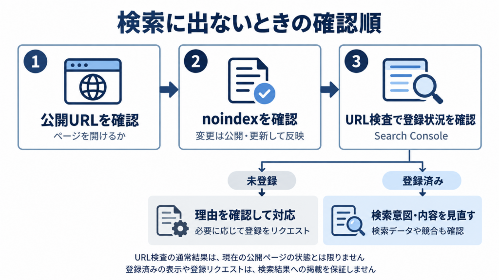 検索に出ないときの確認順