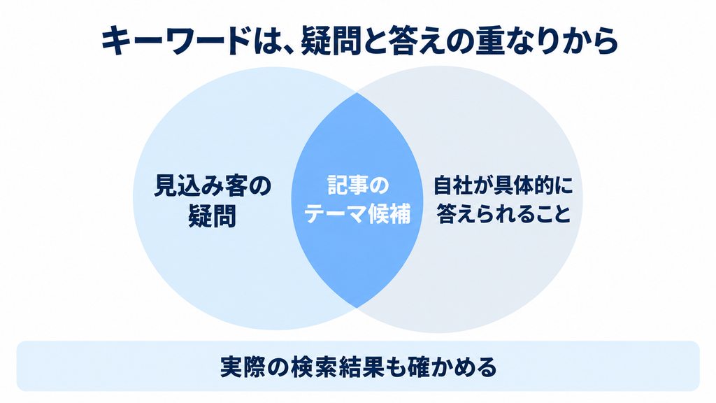 見込み客が検索するキーワードを選ぶ