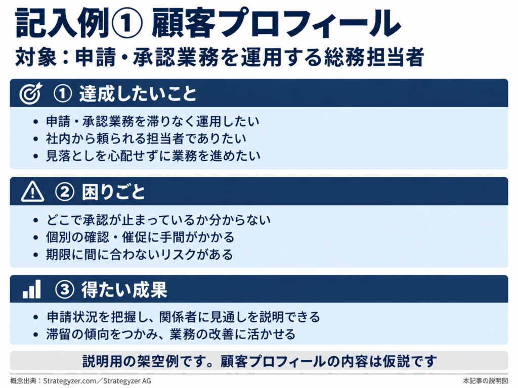 バリュープロポジションキャンバス 記入例の顧客側