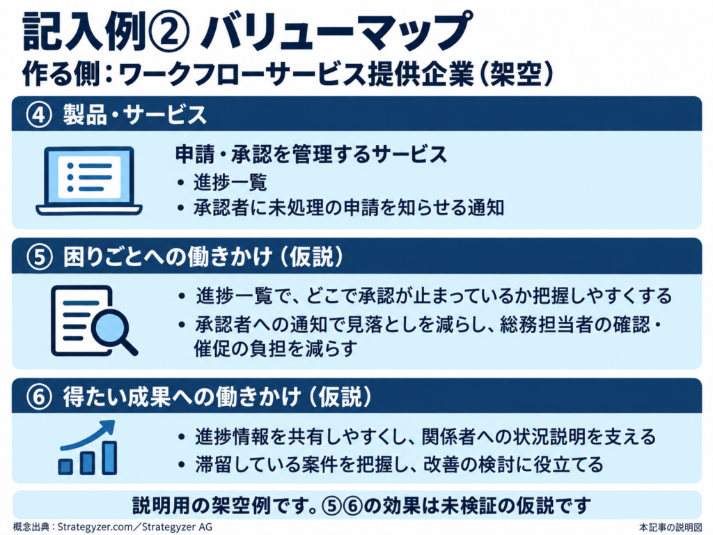 バリュープロポジションキャンバス 提供側の「バリューマップ」