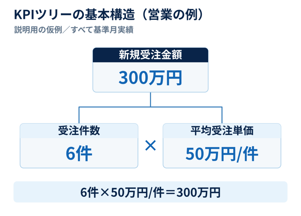 新規受注金額300万円を受注件数6件と平均受注単価50万円/件に分けたKPIツリー。6件×50万円/件 ＝300万円。基準月実績の仮例