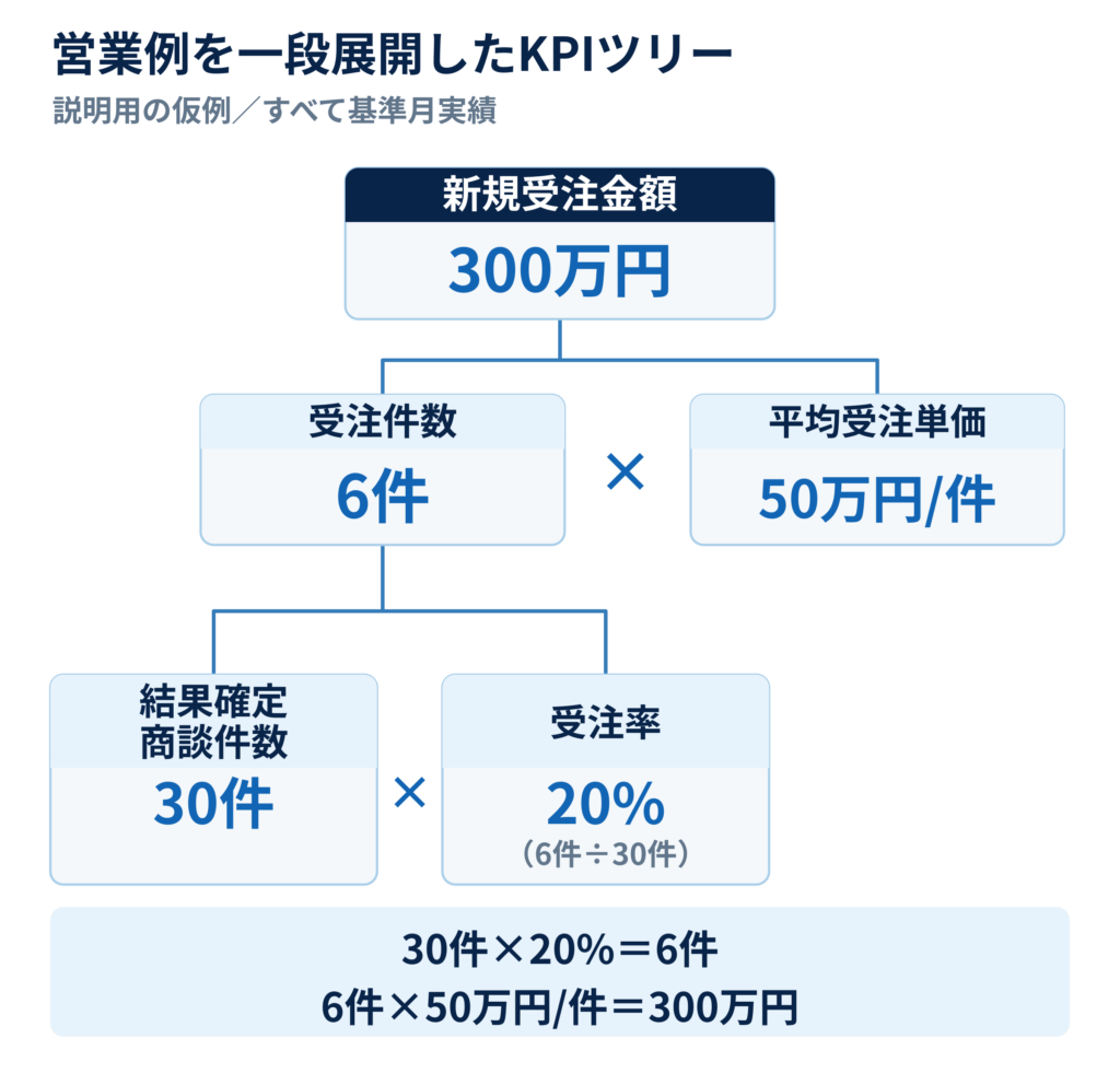 新規受注金額300万円を受注件数6件×平均受注単価50万円/件、受注件数6件を結果確定商談件数30 件×受注率20%に分解した二段のKPIツリー。基準月実績の仮例