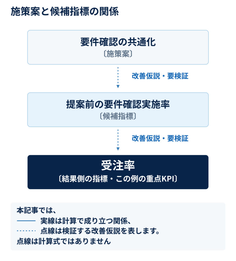 要件確認の共通化という施策案、提案前の要件確認実施率という候補指標、重点KPIの受注率を順に点 線で結んだ図。各関係は改善仮説で要検証