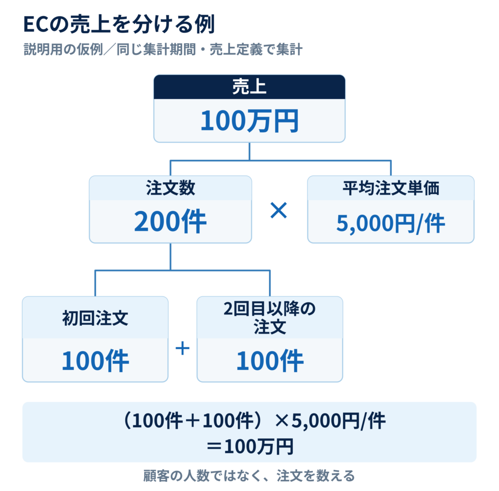 EC売上100万円＝注文数200件×平均注文単価5,000円/件。注文数を初回100件と2回目以降100件 に分けたツリー。同じ集計期間・売上定義で集計した仮例