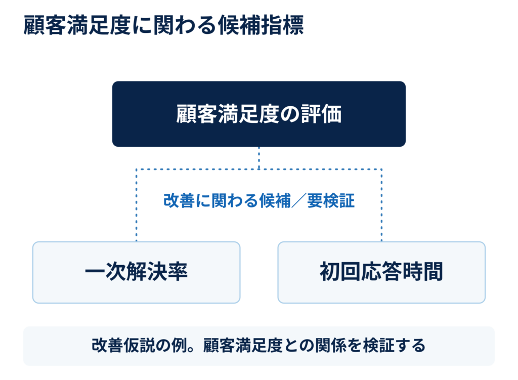 顧客満足度の評価と一次解決率、初回応答時間を点線で結んだ図。二つの指標は改善に関わる候補で、 満足度との関係を検証する