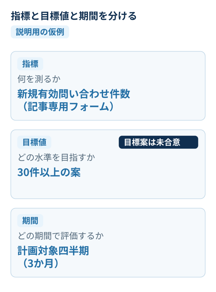 指標は新規有効問い合わせ件数、目標値の案は30件以上、対象期間は計画対象四半期。30件は未合意の説明用仮例。