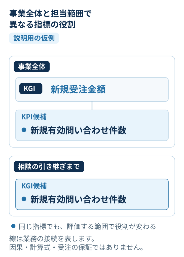 事業全体では新規受注金額がKGI、新規有効問い合わせ件数はKPI候補。営業への引き継ぎを担う範囲では、同じ問い合わせ件数がKGI候補になる仮例。
