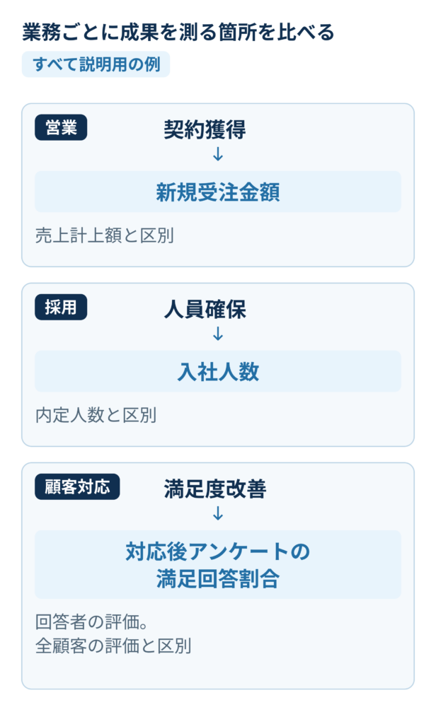 契約獲得には新規受注金額、人員確保には入社人数、対応への満足度改善にはアンケートの満足回答割合を使う例。受注と売上、内定と入社、回答者と全顧客を区別する。