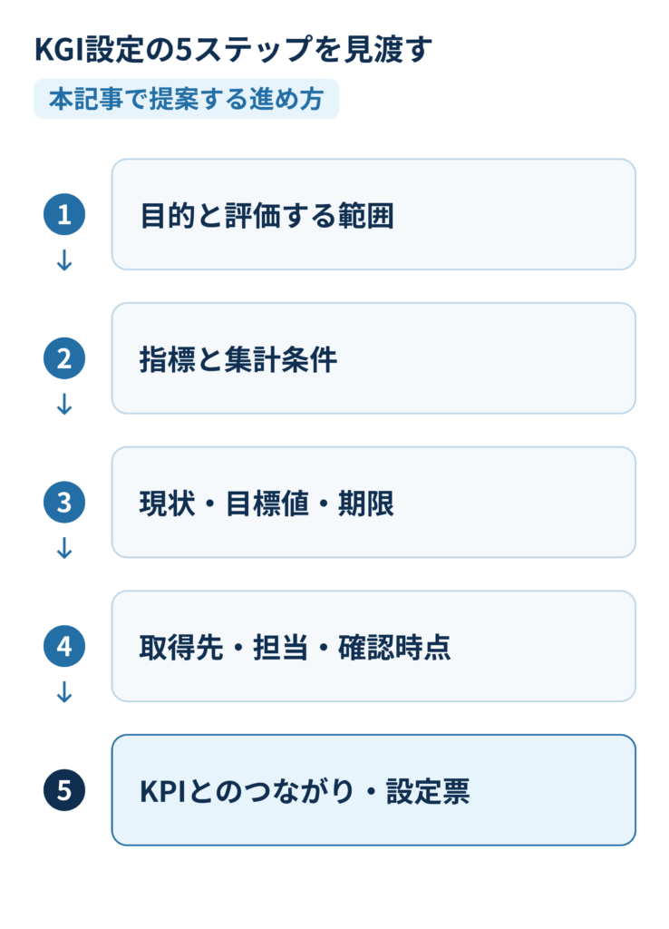 KGI設定の5ステップ。目的と評価範囲、指標と集計条件、現状と目標値と期限、取得体制、KPIとの接続と設定票の順に整理する。