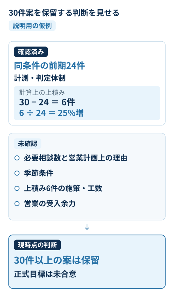 同条件の前期24件から30件案は6件、25%の上積み。ただし必要相談数の根拠、季節条件、施策と工数、受入余力が未確認のため、30件案は保留する仮例。