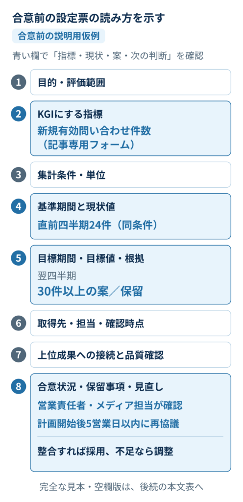 KGI設定票の合意前の記入ガイド。目的から見直しまで8項目を並べ、30件案の保留と確認担当・再協議期限・次の判断を書く欄を示す。完全な見本と空欄版は後続のテキスト表に掲載。