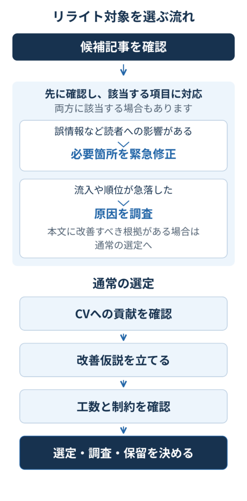 誤情報は必要箇所を緊急修正し、流入や順位の急落は原因を調査する。