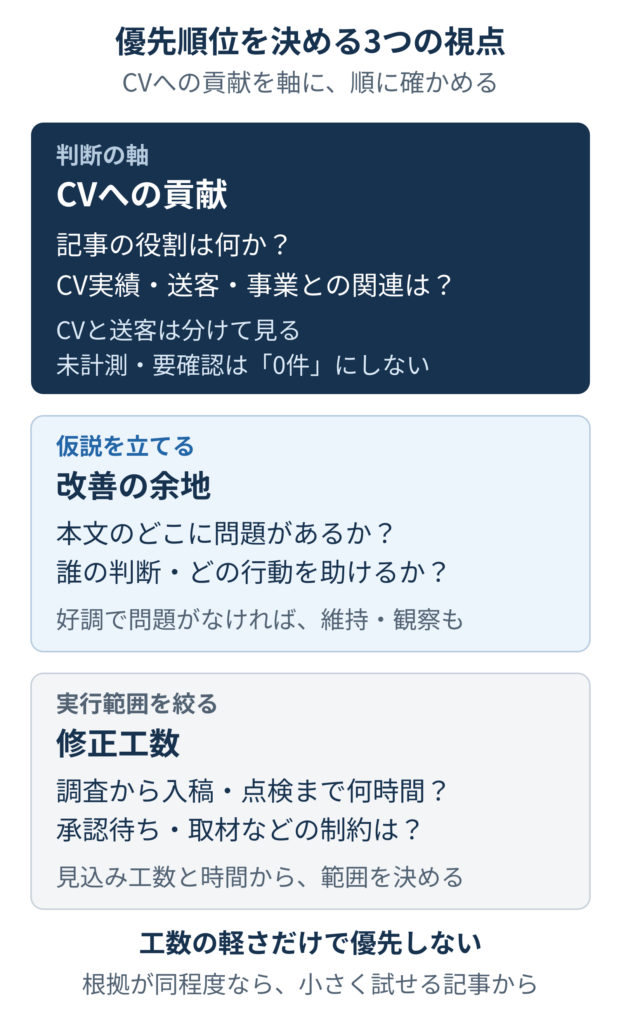 リライトの判断に使う3つの視点。
