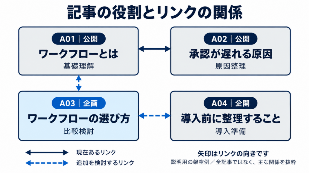 公開記事A01・A02・A04と企画A03の関係を、現在のリンクと追加案に分けた図