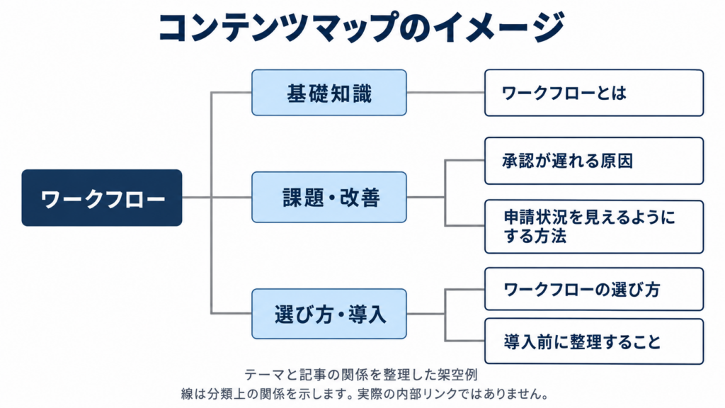 ワークフローを基礎知識、課題・改善、選び方・導入に分け、関連する記事を箱と線で整理した図