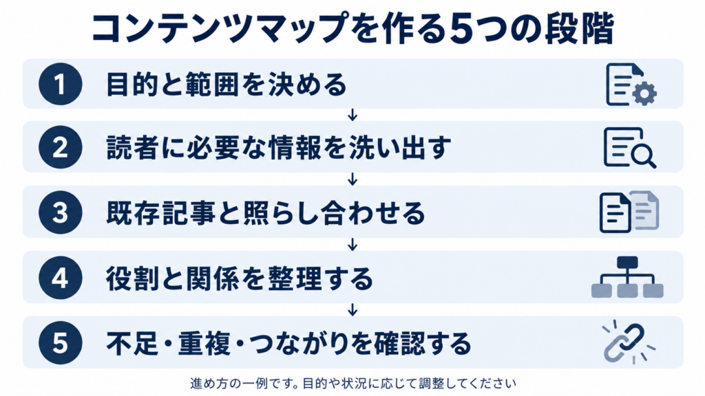 目的と範囲の決定から、必要な情報の洗い出し、既存記事との照合、関係の整理、点検へ進む5段階