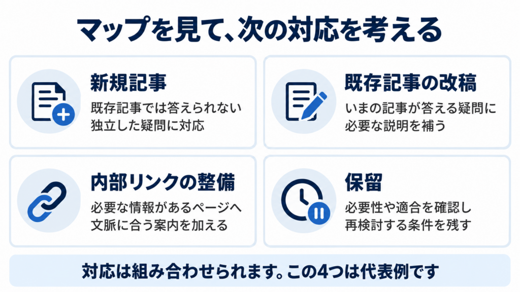 コンテンツマップから検討する新規記事、既存記事の改稿、内部リンクの整備、保留の4つの対応