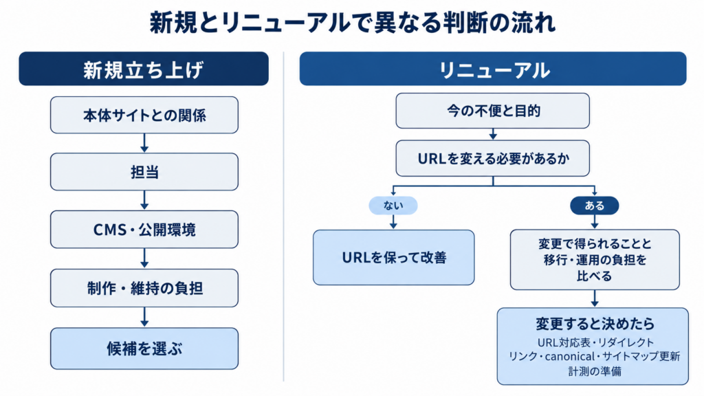 新規立ち上げは本体サイトとの関係・担当・CMS・負担から候補を選び、リニューアルはURL変更の必要性を確かめ、維持して改善するか変更を準備するかを考える図