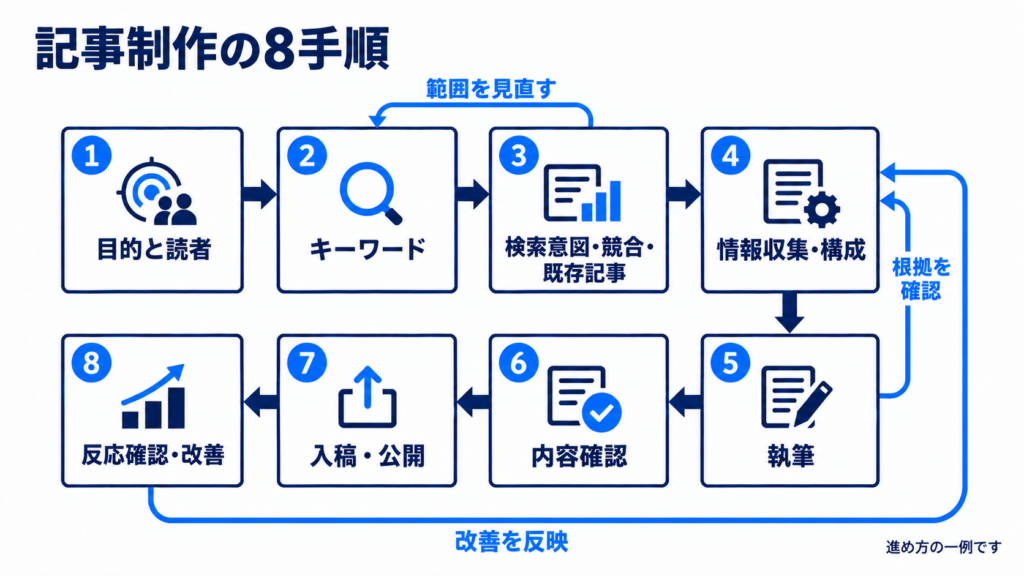 記事制作の8つの手順と、必要に応じてキーワード選定や情報収集・構成へ戻って見直す流れ