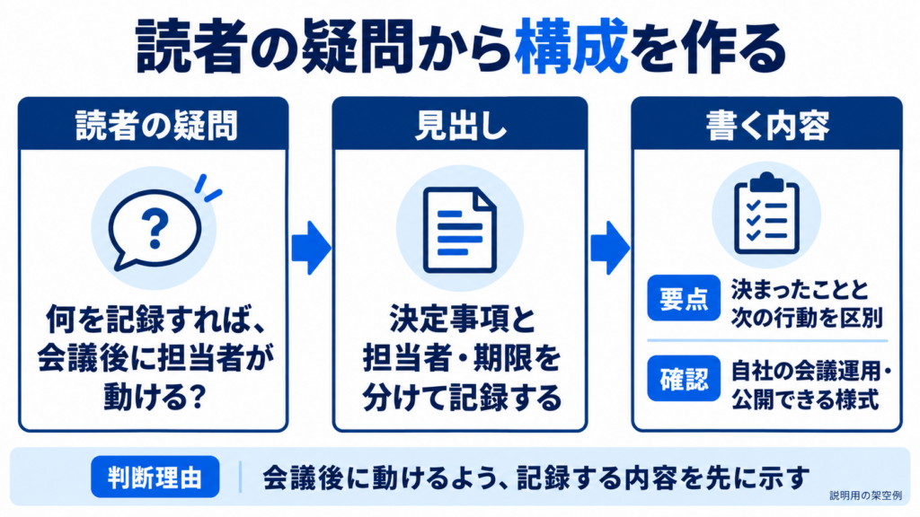 議事録の読者の疑問から、見出し、伝える要点と確認する情報を決める構成例