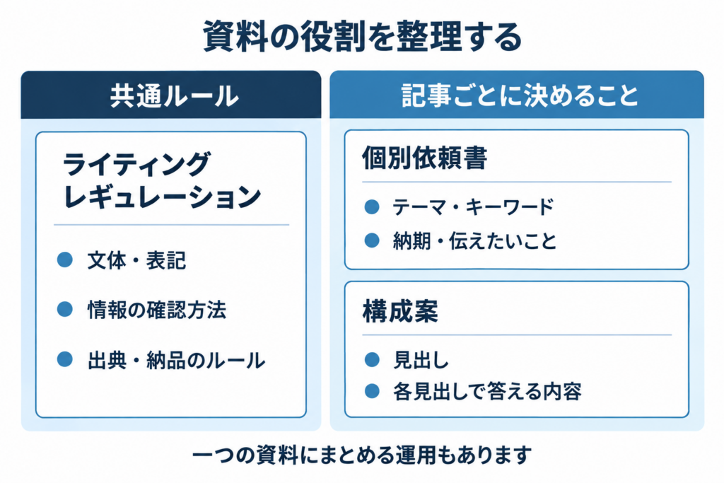 共通ルールは記事共通の書き方や確認方法、個別依頼書は記事ごとのテーマや納期、構成案は見出しと各見出しで答える内容を示す