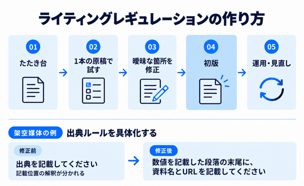 たたき台を作り、1本の原稿で試し、曖昧な箇所を修正して初版に整え、運用しながら見直す流れ