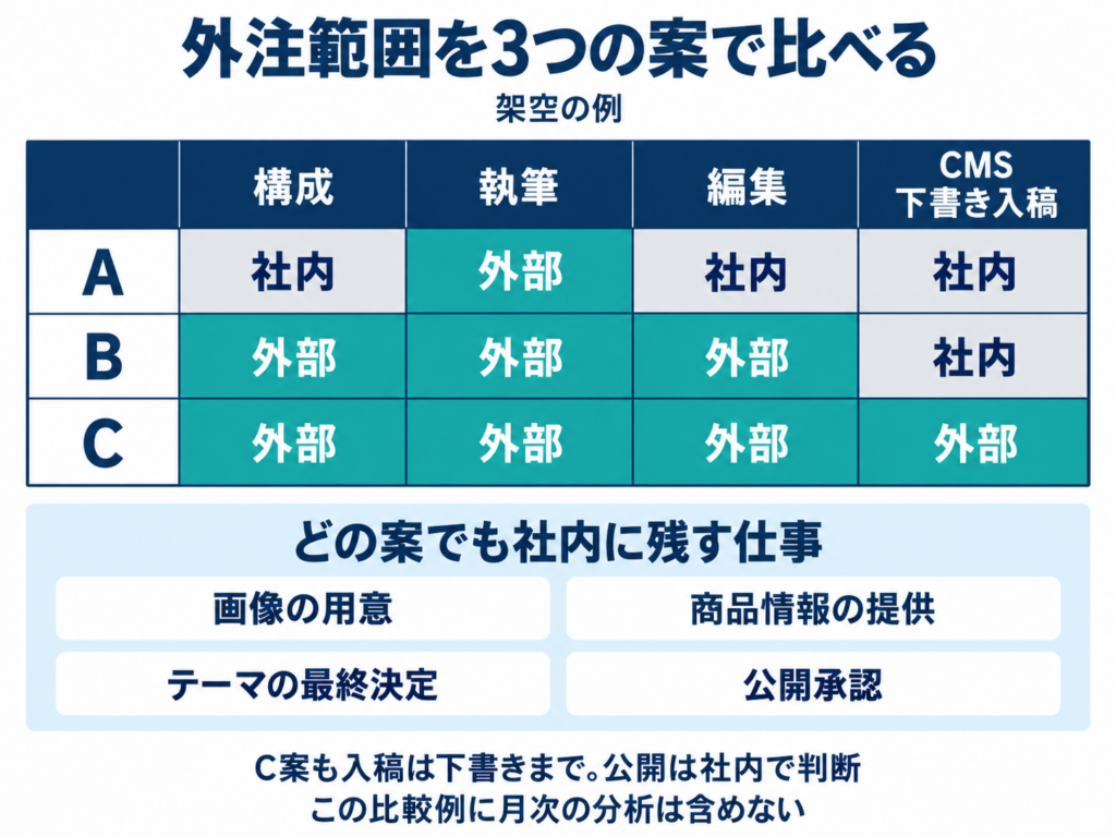 Aは執筆のみ、Bは構成・執筆・編集、CはそれらにCMS下書き入稿を加えて外注する比較例。画像の用意、商品情報の提供、テーマの最終決定、公開承認はいずれも社内が担う。月次の分析は含めない