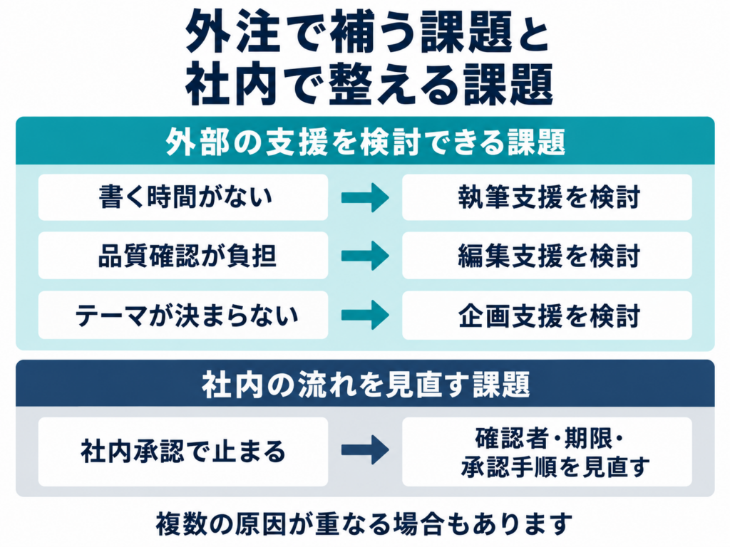 書く時間の不足には執筆支援、品質確認の負担には編集支援、テーマを決める難しさには企画支援を検討する。社内承認で止まる場合は、確認者・期限・承認手順を見直す。複数の原因が重なる場合もある