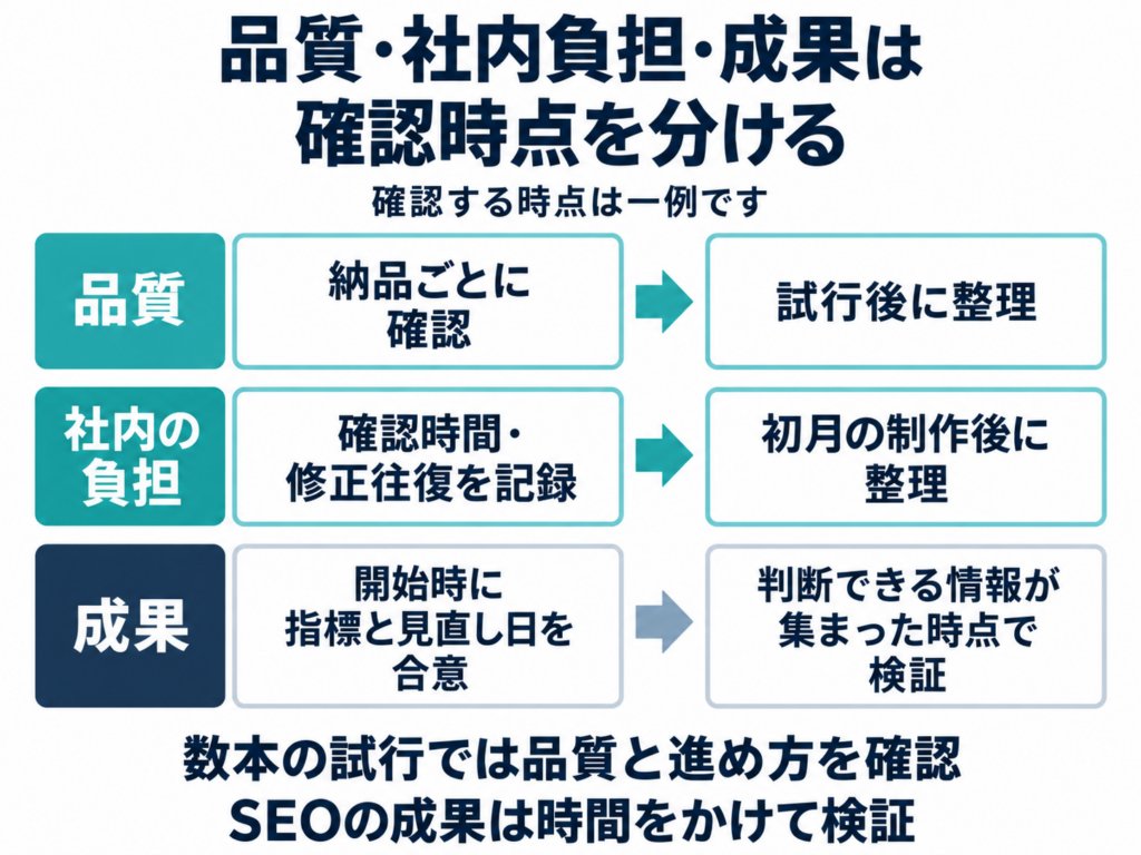 品質は納品ごとに確認し、試行後に整理する。社内負担は確認時間と修正往復を記録し、初月の制作後に整理する。成果は開始時に指標と見直し日を合意し、判断できる情報が集まった時点で検証する。確認時点は一例で、SEOの成果は時間をかけて検証する